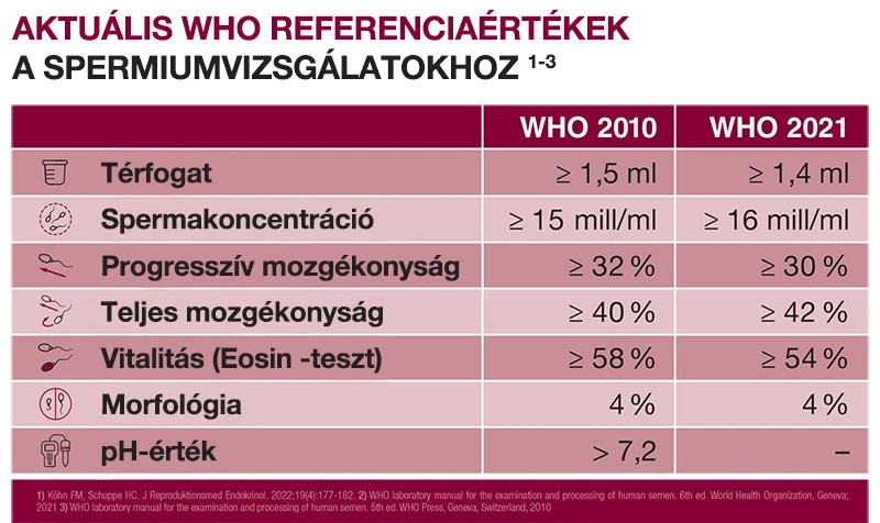Spermavizsgálat - Férfi termékenység
