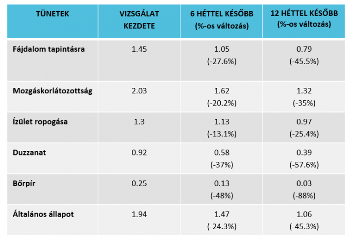 Ördögcsáklya táblázat